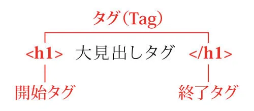 開始タグのみタグ